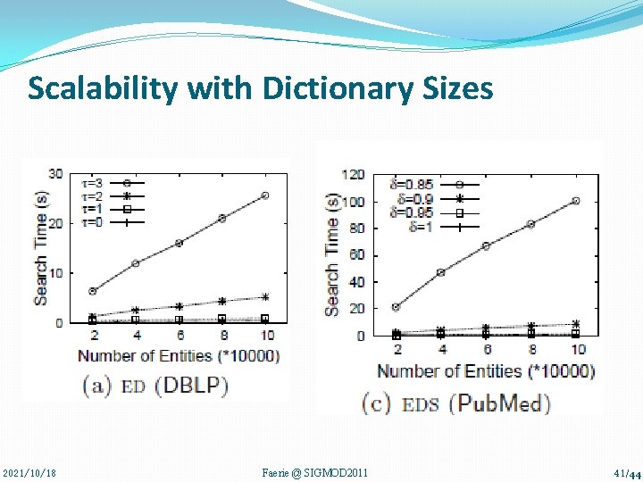 Scalability with Dictionary Sizes 2021/10/18 Faerie @ SIGMOD 2011 41/44 