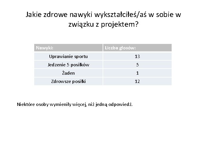 Jakie zdrowe nawyki wykształciłeś/aś w sobie w związku z projektem? Nawyki: Liczba głosów: Uprawianie