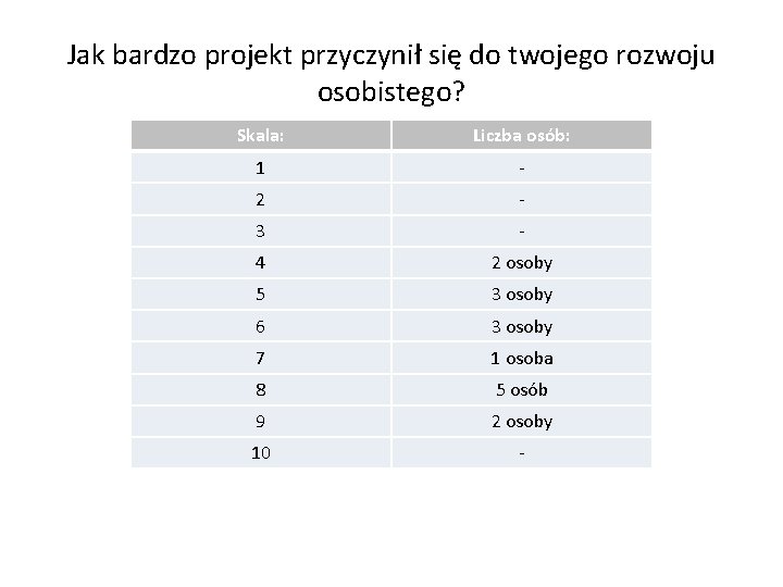 Jak bardzo projekt przyczynił się do twojego rozwoju osobistego? Skala: Liczba osób: 1 -