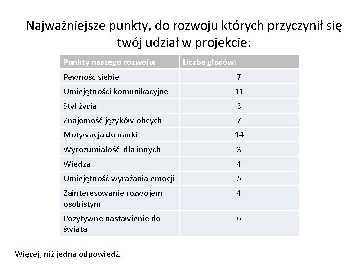 Najważniejsze punkty, do rozwoju których przyczynił się twój udział w projekcie: Punkty naszego rozwoju: