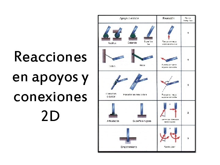 Reacciones en apoyos y conexiones 2 D 