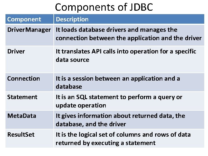 Components of JDBC Component Description Driver. Manager It loads database drivers and manages the