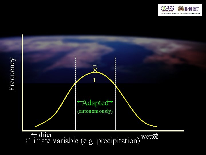 Frequency x 1 Adapted (autonomously) drierr Climate variable (e. g. precipitation) wetter 