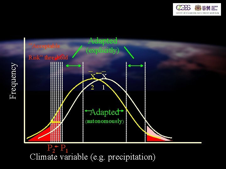 Climate Change “Acceptable Frequency Risk” threshold Adapted (explicitly) x x 2 1 Adapted (autonomously)