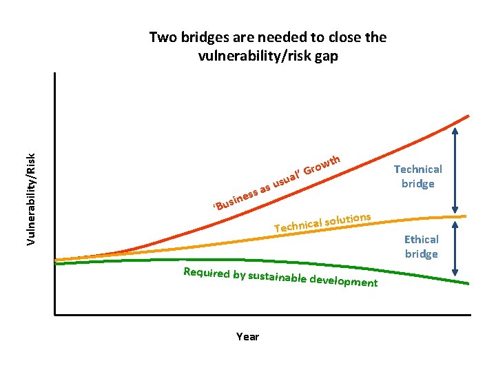 Vulnerability/Risk Two bridges are needed to close the vulnerability/risk gap s sa s e