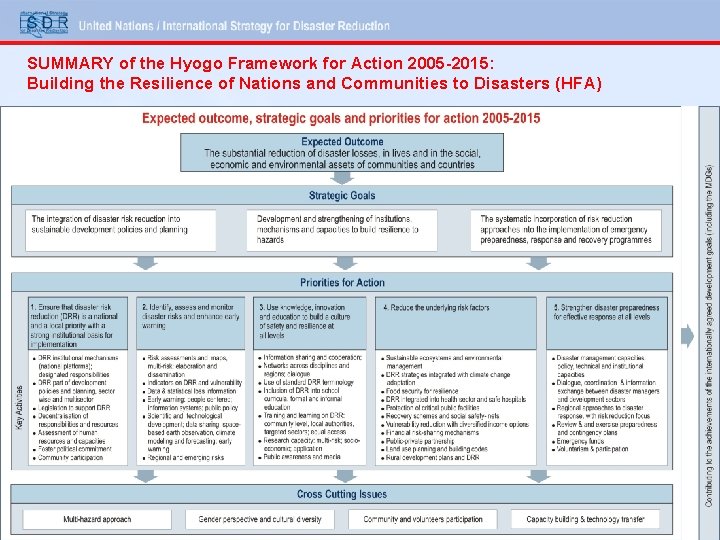 SUMMARY of the Hyogo Framework for Action 2005 -2015: Building the Resilience of Nations