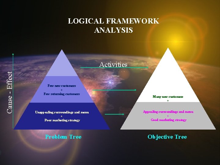 LOGICAL FRAMEWORK ANALYSIS Cause - Effect Activities Few new customers + Few returning customers