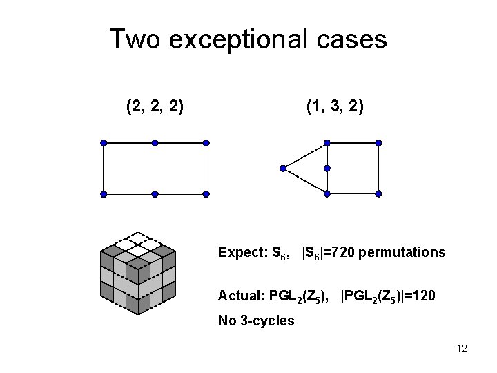Two exceptional cases (2, 2, 2) (1, 3, 2) Expect: S 6, |S 6|=720