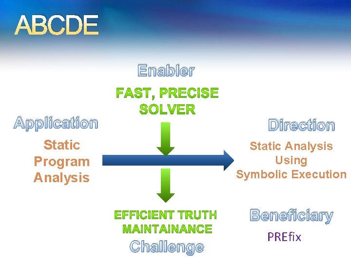 ABCDE Enabler Application Direction Static Program Analysis Static Analysis Using Symbolic Execution Beneficiary Challenge