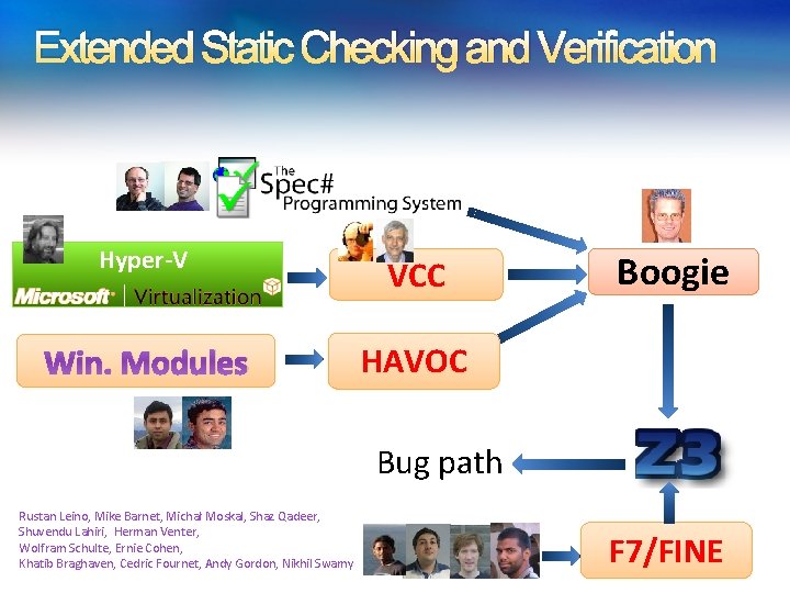 Extended Static Checking and Verification Hyper-V VCC Win. Modules HAVOC Boogie Verification condition Bug