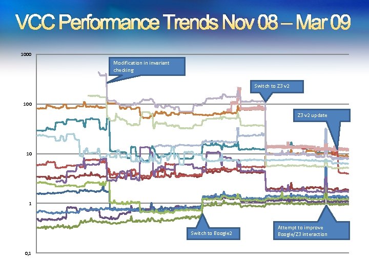 VCC Performance Trends Nov 08 – Mar 09 1000 Modification in invariant checking Switch