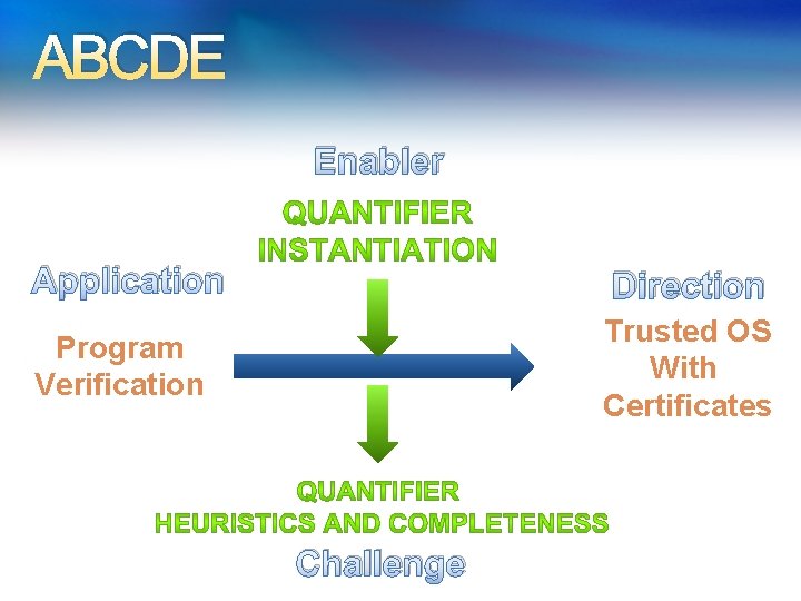 ABCDE Enabler Application Direction Program Verification Trusted OS With Certificates Challenge 