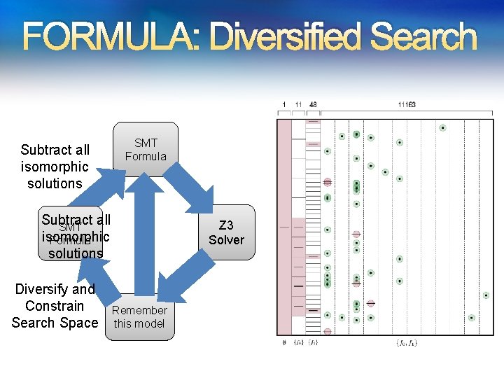 FORMULA: Diversified Search Subtract all isomorphic solutions SMT Formula Subtract all SMT isomorphic Formula