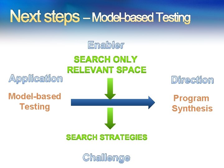 Next steps – Model-based Testing Enabler Application Direction Model-based Testing Program Synthesis Challenge 