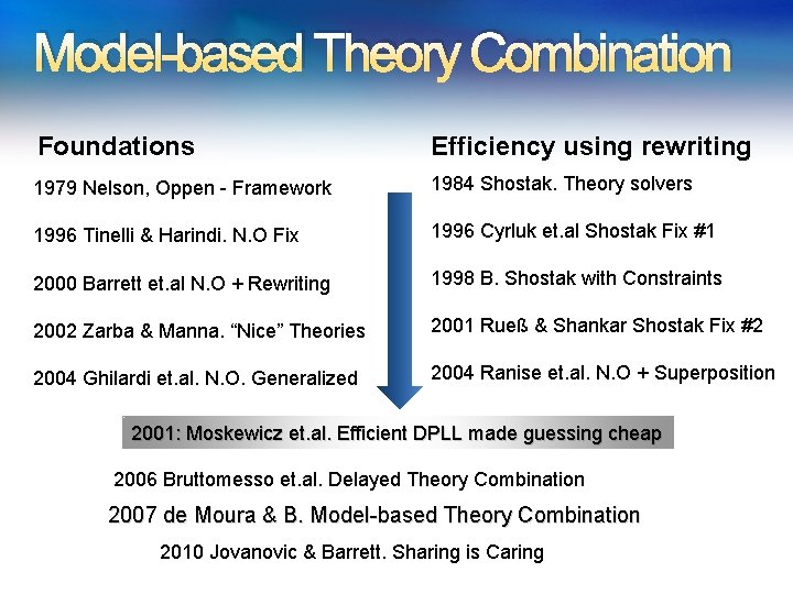Model-based Theory Combination Foundations Efficiency using rewriting 1979 Nelson, Oppen - Framework 1984 Shostak.