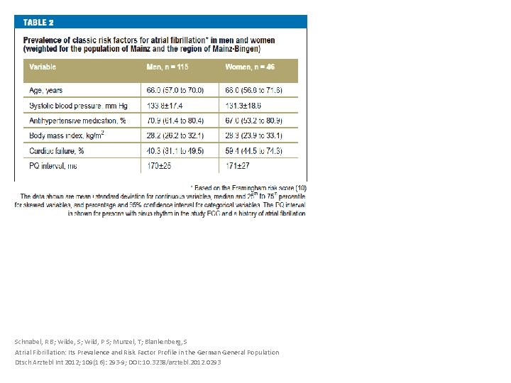 Schnabel, R B; Wilde, S; Wild, P S; Munzel, T; Blankenberg, S Atrial Fibrillation: