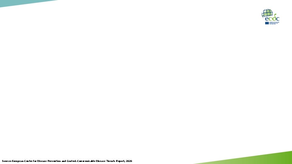 Source: European Centre for Disease Prevention and Control. Communicable Disease Threats Report, 2020 