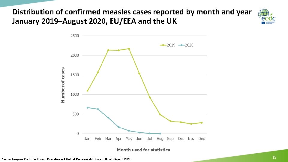 Distribution of confirmed measles cases reported by month and year January 2019–August 2020, EU/EEA