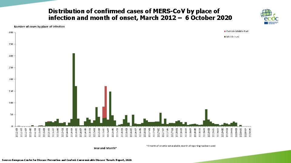 Distribution of confirmed cases of MERS-Co. V by place of infection and month of