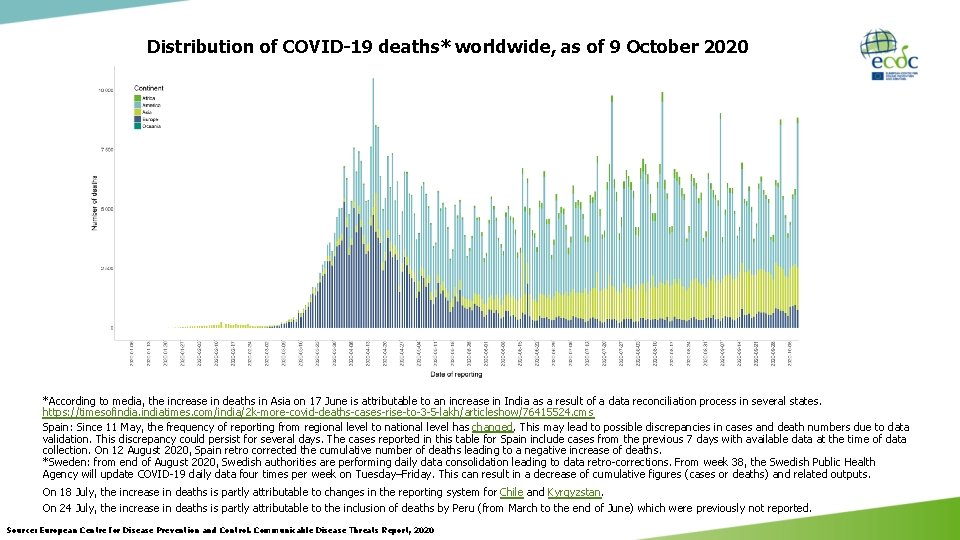 Distribution of COVID-19 deaths* worldwide, as of 9 October 2020 *According to media, the