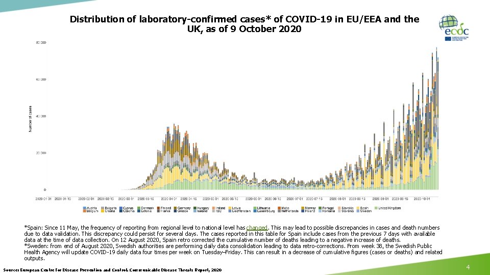 Distribution of laboratory-confirmed cases* of COVID-19 in EU/EEA and the UK, as of 9