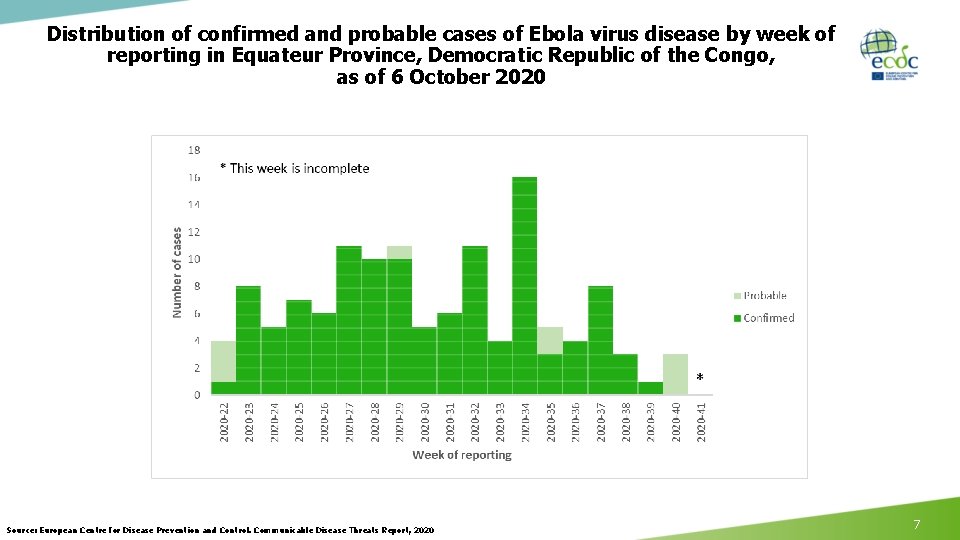 Distribution of confirmed and probable cases of Ebola virus disease by week of reporting
