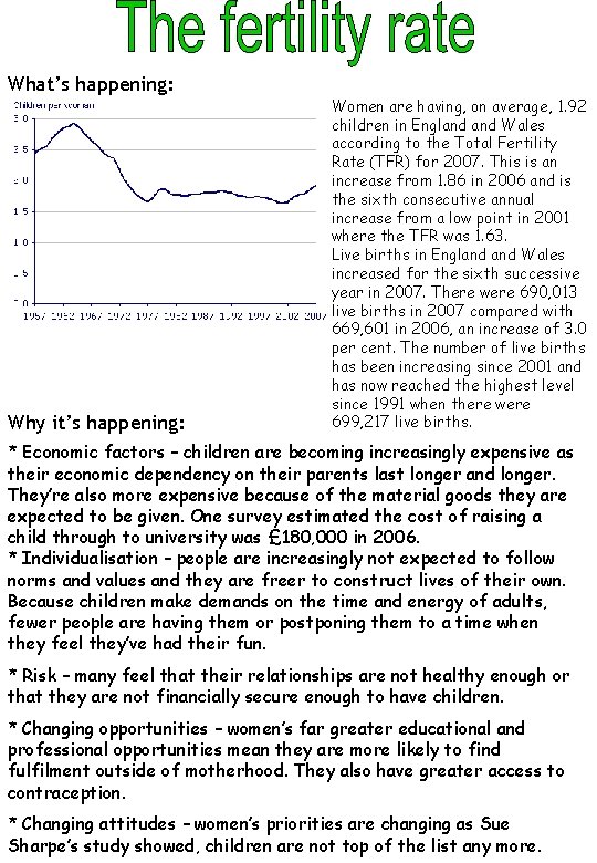 What’s happening: Why it’s happening: Women are having, on average, 1. 92 children in