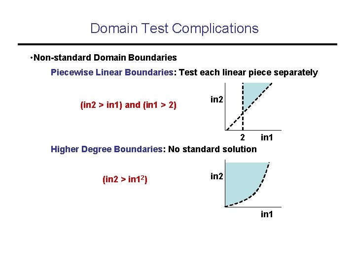 Domain Test Complications • Non-standard Domain Boundaries Piecewise Linear Boundaries: Test each linear piece