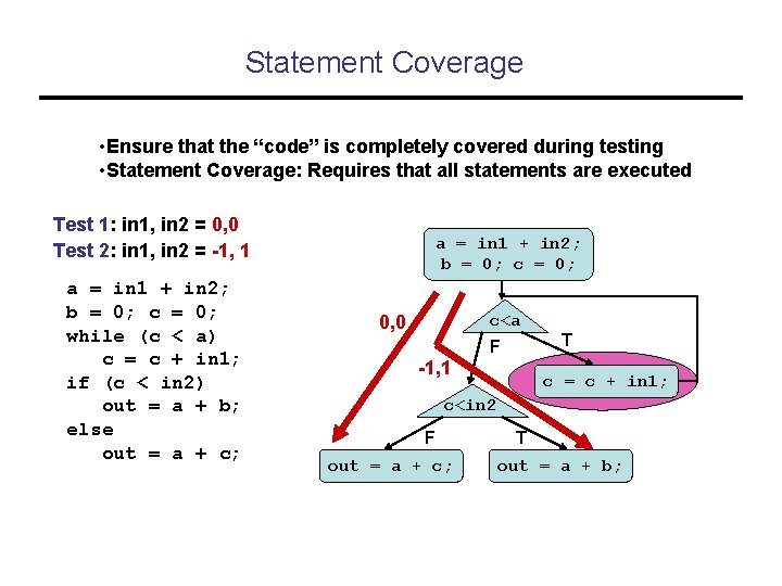 Statement Coverage • Ensure that the “code” is completely covered during testing • Statement