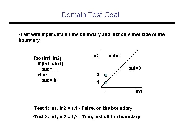 Domain Test Goal • Test with input data on the boundary and just on