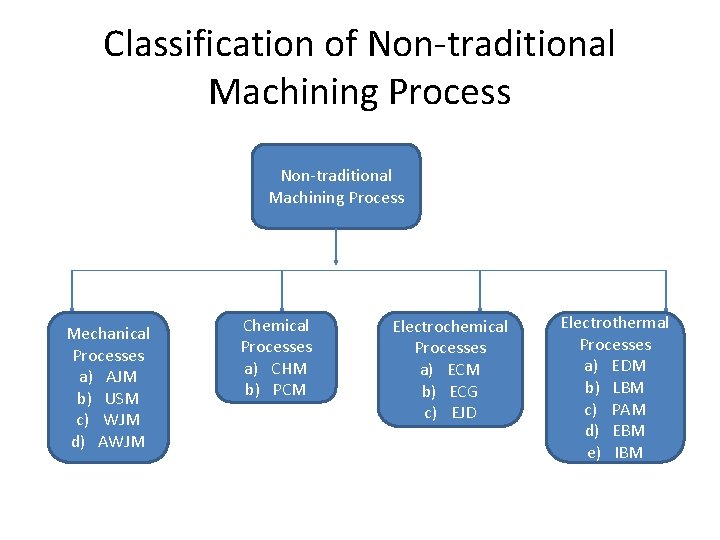 Classification of Non-traditional Machining Process Mechanical Processes a) AJM b) USM c) WJM d)