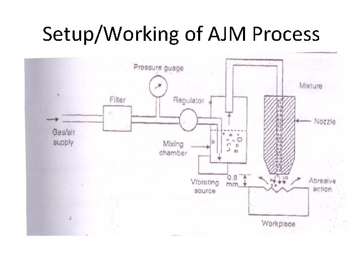 Setup/Working of AJM Process 