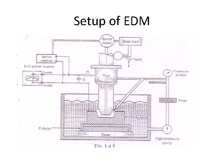 Setup of EDM 