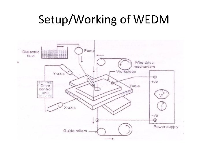 Setup/Working of WEDM 