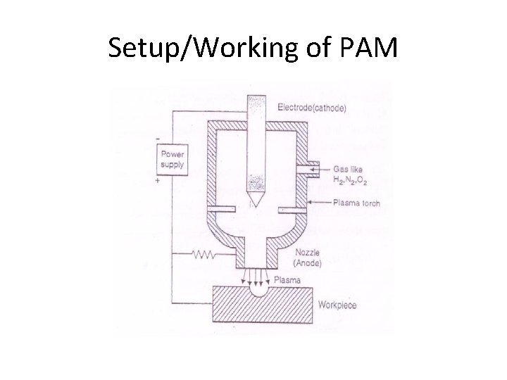 Setup/Working of PAM 
