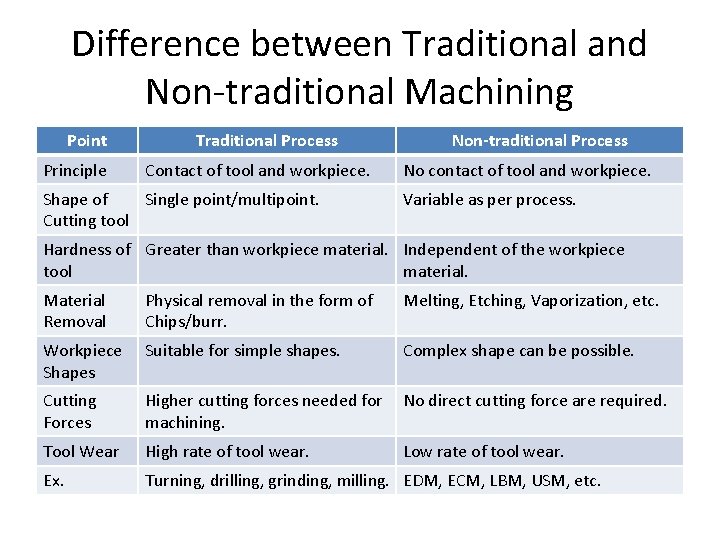 Difference between Traditional and Non-traditional Machining Point Principle Traditional Process Contact of tool and