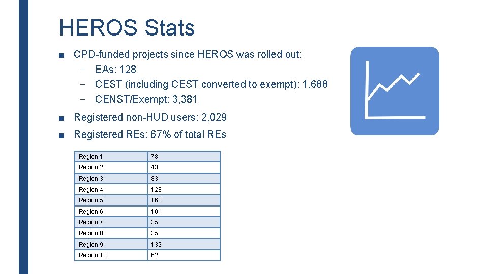 HEROS Stats ■ CPD-funded projects since HEROS was rolled out: – EAs: 128 –
