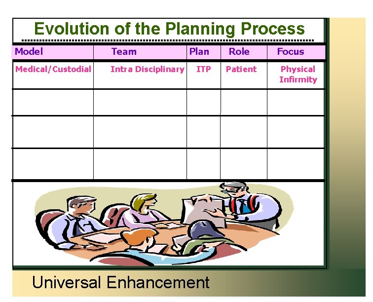 Evolution of the Planning Process Model Team Medical/Custodial Intra Disciplinary Plan ITP Universal Enhancement