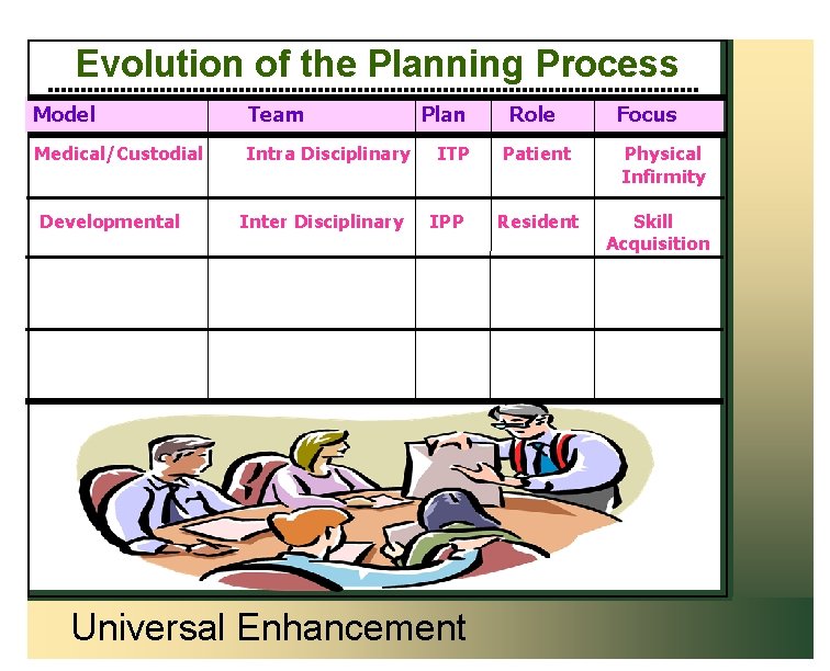 Evolution of the Planning Process Model Team Medical/Custodial Intra Disciplinary Developmental Inter Disciplinary Plan