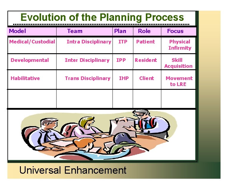 Evolution of the Planning Process Model Team Medical/Custodial Intra Disciplinary Developmental Inter Disciplinary Habilitative