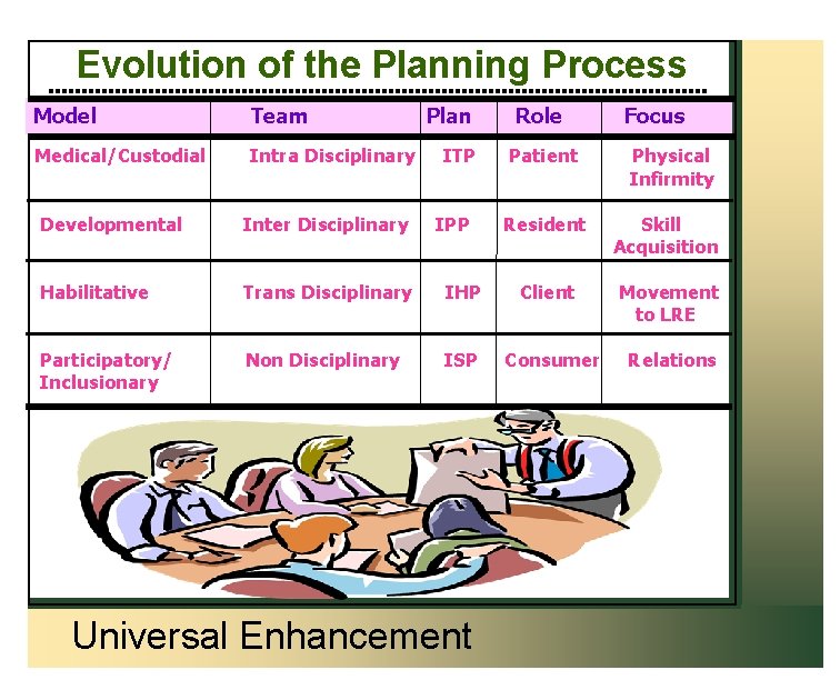 Evolution of the Planning Process Model Team Medical/Custodial Intra Disciplinary Developmental Inter Disciplinary Habilitative