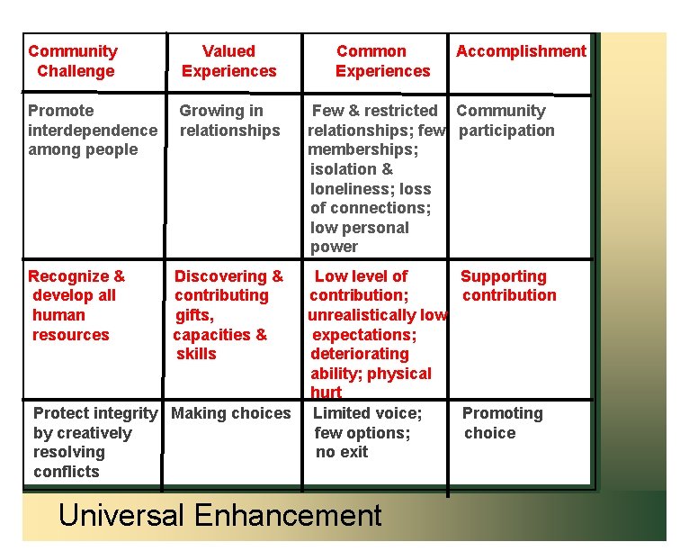 Community Challenge Valued Experiences Promote interdependence among people Growing in relationships Few & restricted