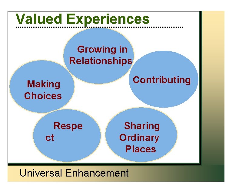 Valued Experiences Growing in Relationships Contributing Making Choices Respe ct Sharing Ordinary Places Universal