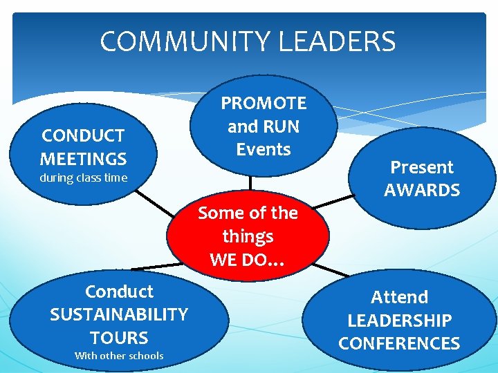 COMMUNITY LEADERS CONDUCT MEETINGS PROMOTE and RUN Events during class time Some of the