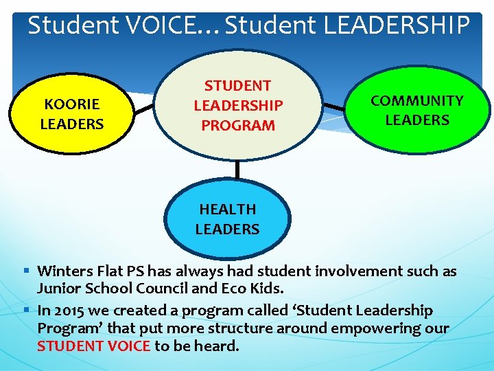 Student VOICE…Student LEADERSHIP KOORIE LEADERS STUDENT LEADERSHIP PROGRAM COMMUNITY LEADERS HEALTH LEADERS § Winters