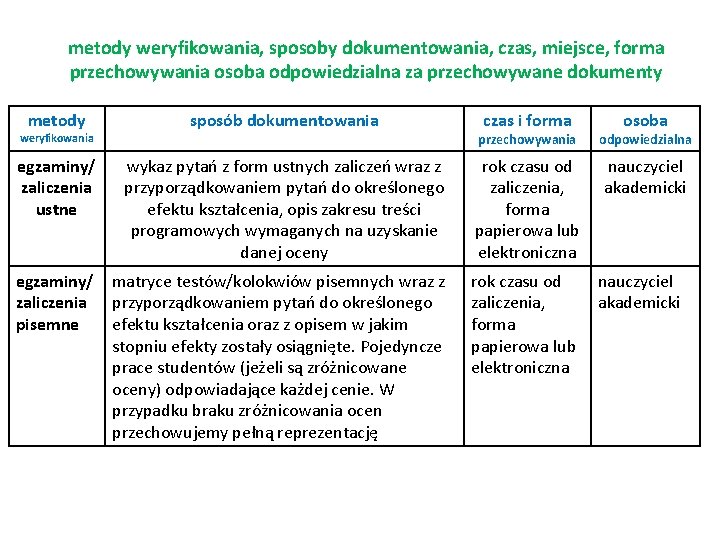 metody weryfikowania, sposoby dokumentowania, czas, miejsce, forma przechowywania osoba odpowiedzialna za przechowywane dokumenty metody