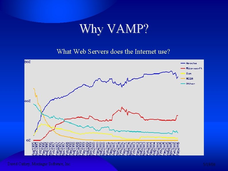 Why VAMP? What Web Servers does the Internet use? David Cathey, Montagar Software, Inc.