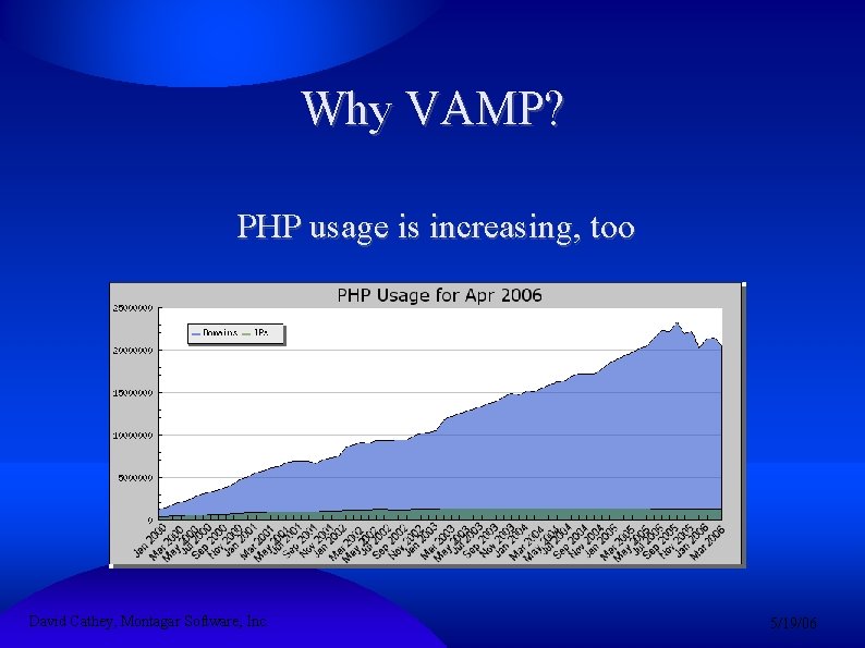 Why VAMP? PHP usage is increasing, too David Cathey, Montagar Software, Inc. 5/19/06 
