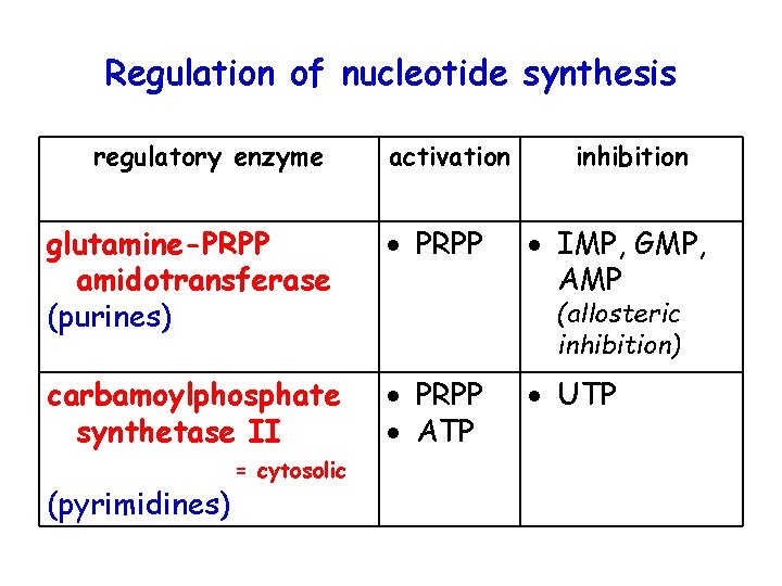 Regulation of nucleotide synthesis regulatory enzyme activation glutamine-PRPP amidotransferase (purines) PRPP carbamoylphosphate synthetase II