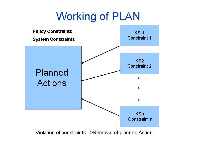 Working of PLAN § Policy Constraints § System Constraints Planned Actions KS 1 Constraint